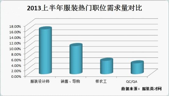 上半年服装热门职位盘点 设计师需求增长15%