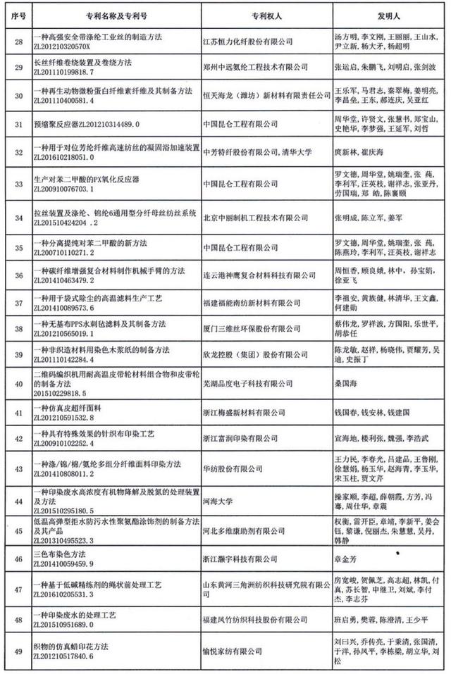 纺织头条 | 推动行业科技高质量发展，2019年度中国纺织行业专利奖评审会召开「附公示名单」