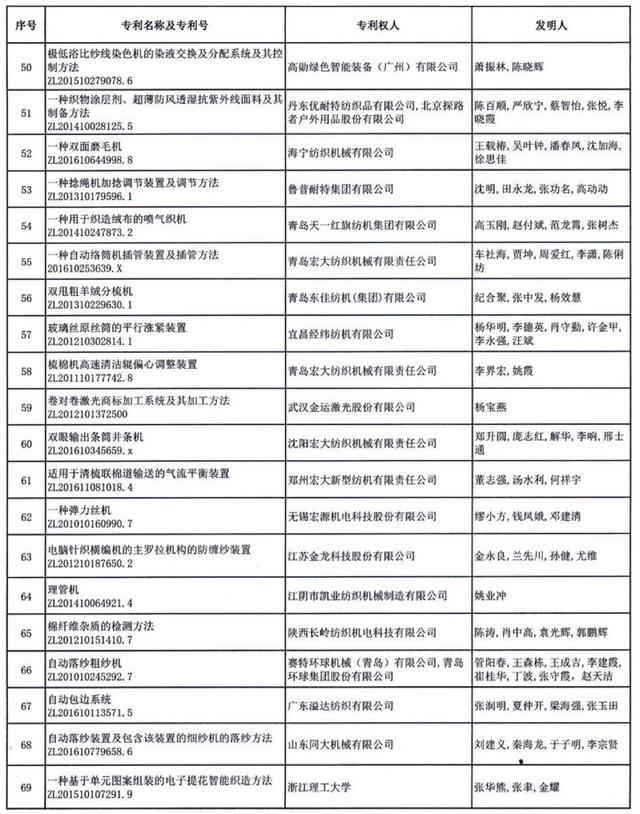 纺织头条 | 推动行业科技高质量发展，2019年度中国纺织行业专利奖评审会召开「附公示名单」